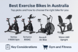 Best Exercise Bikes in Australia from Gym & Fitness (2025)